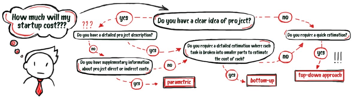 Project estimation: challenges, techniques, and solutions